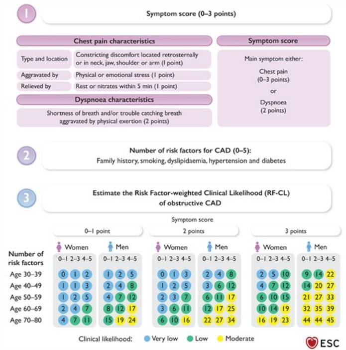 European Society of Cardiology (ESC) 2024 pretest probability for CAD table.