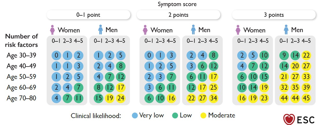 ESC 2024 pretest probability of CAD table.