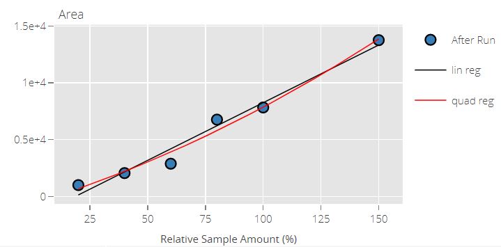 A dilution plot with the y axis as the peak area and the x axis as relative sample amount in percentages. Both linear and quadratic regression are used to fit the dilution points.