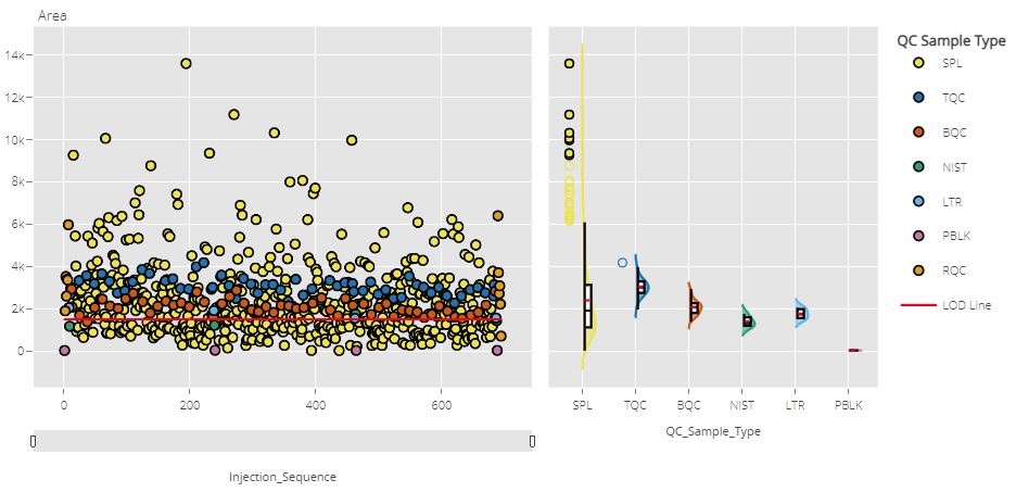 An injection sequence plot. It consists of two figures. The figure on the left is a scatter plot with the y axis as peak area while the x axis as the injection sequence. Colours on the scatter plot are based on the quality control sample types. The figure in the right is a raincloud plot with the y axis as peak area while the x axis as quality control sample types. Colours on the raincloud plot are based on the quality control sample types.