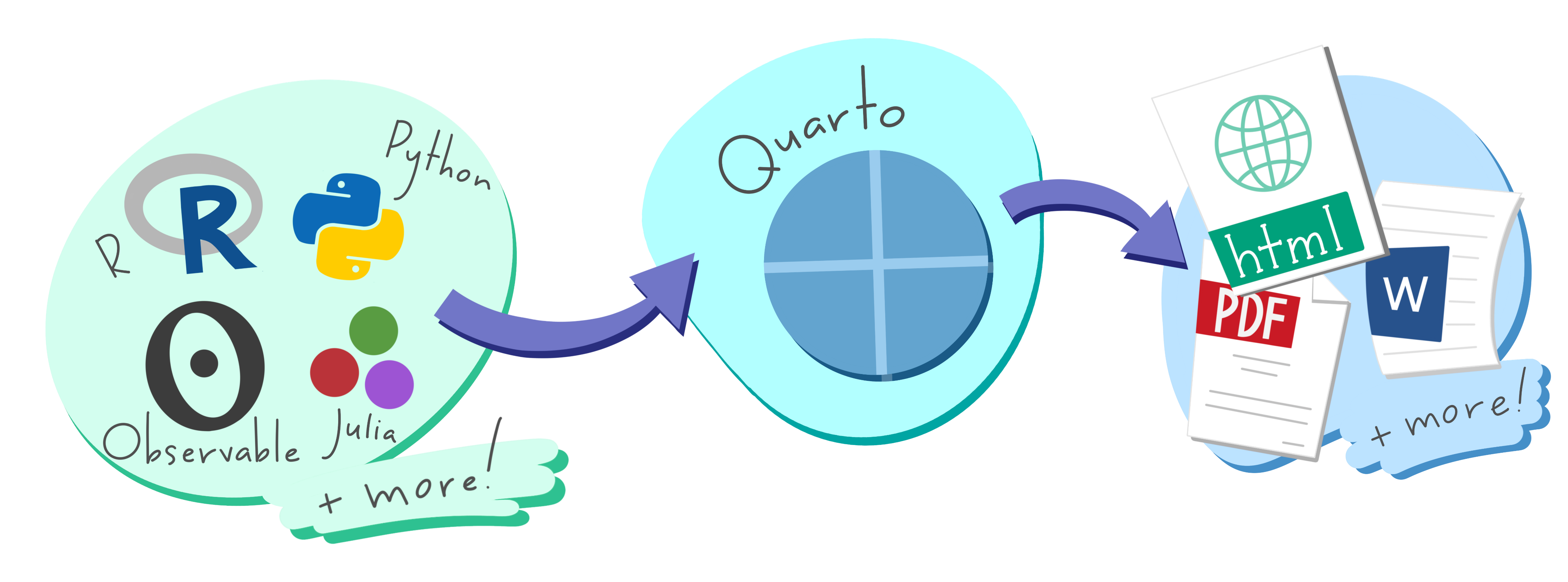 Picture by Allison Horst about Quarto turning programming code to documents.