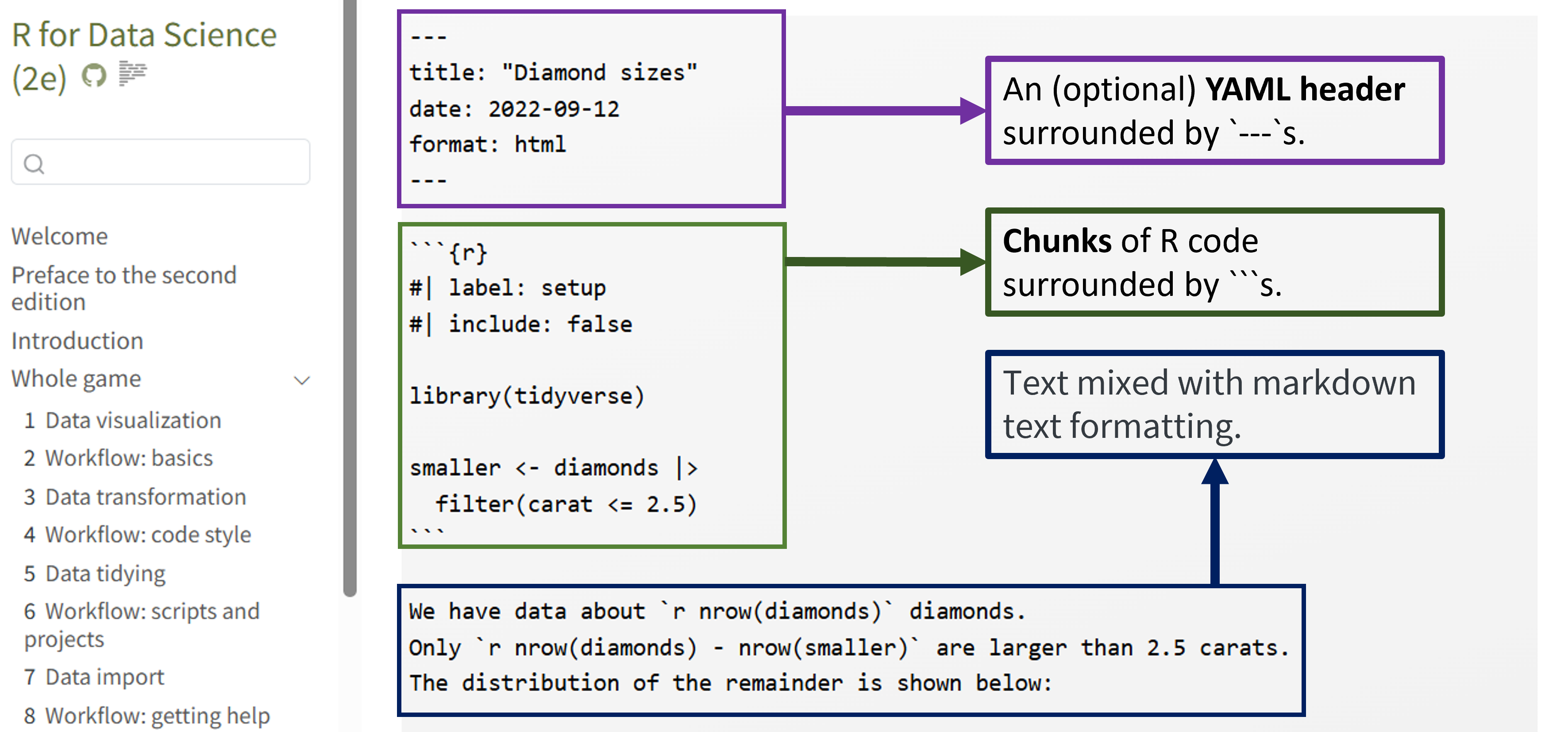 Quarto file has three contents: An optional YAML header surrounded by `---`s, Chunks of R code surrounded by ```s and Text mixed with markdown text formatting.