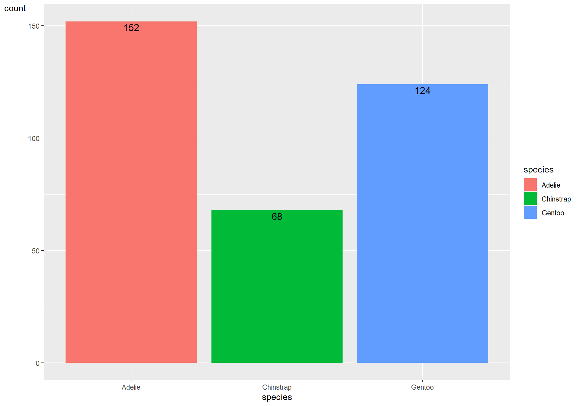 A barchart plot showing the frequency of each penguin's species with labels.