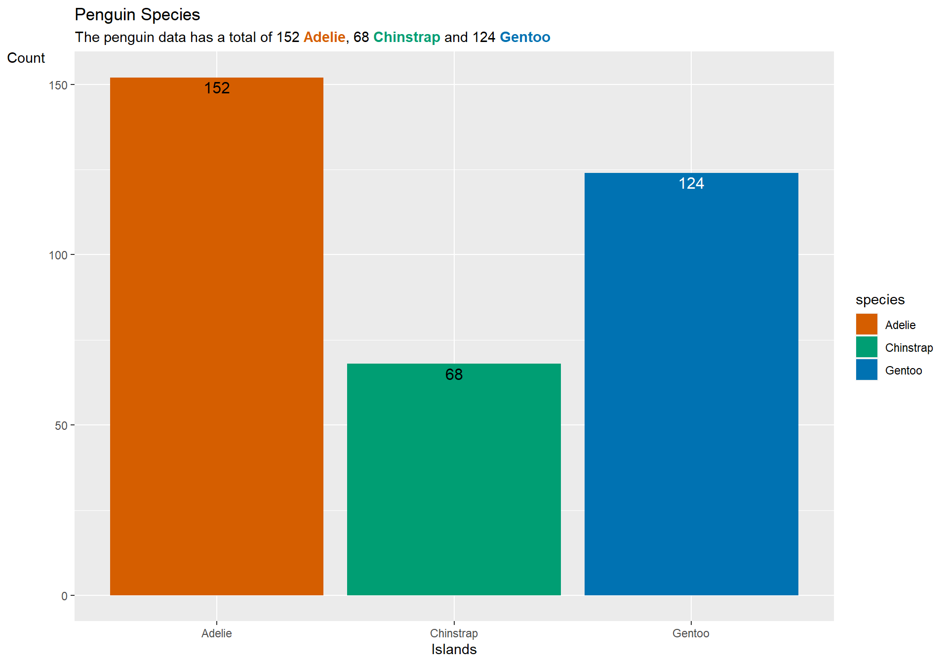 A barchart plot showing the frequency of each penguin's species with labels.