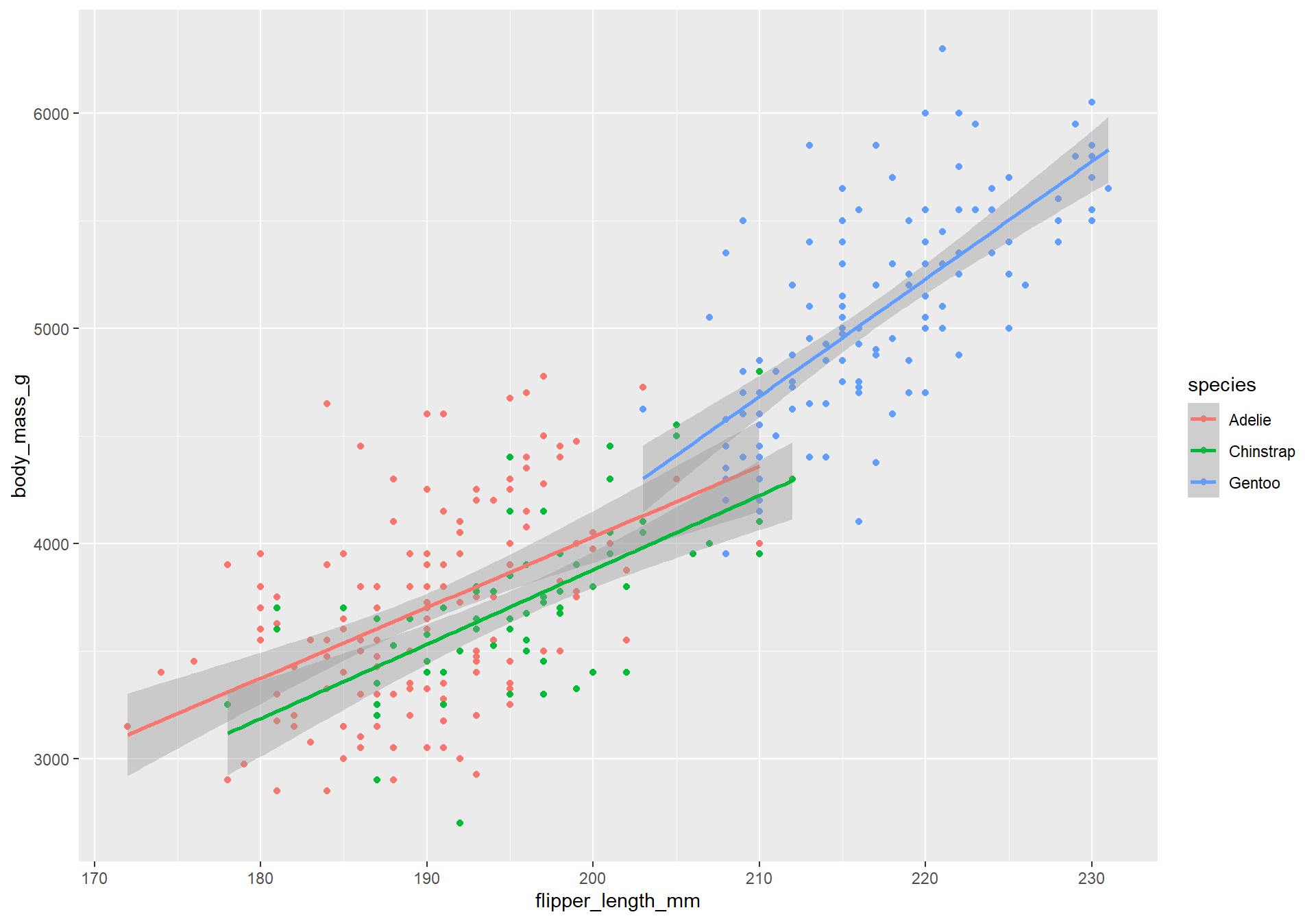 A scatterplot of penguin's body mass in grams vs flipper length in mm with smooth curves for each species.