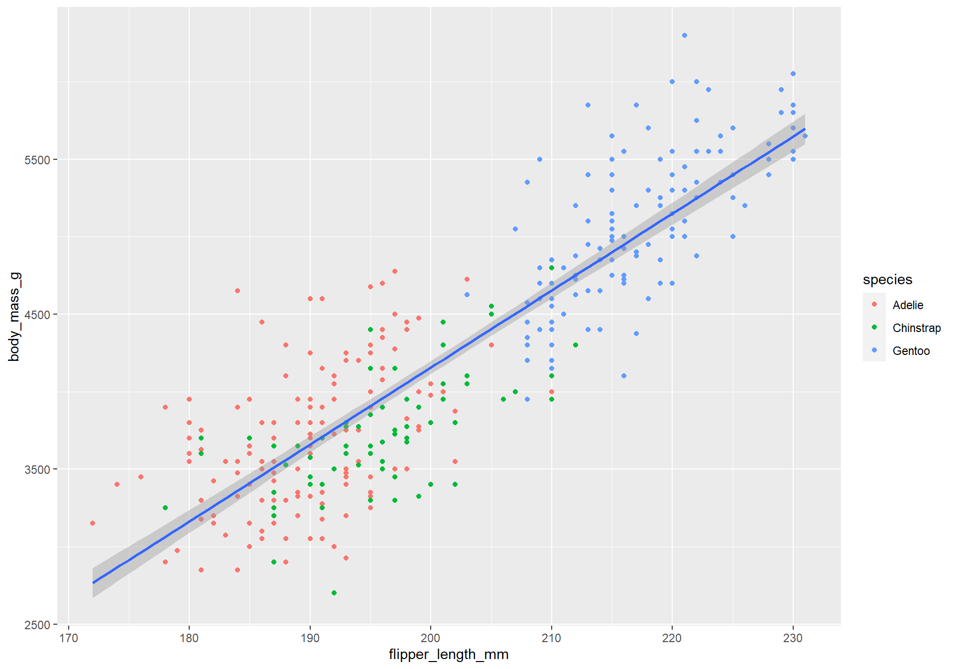 A scatterplot of penguin's body mass in grams vs flipper length in mm with a smooth curve.