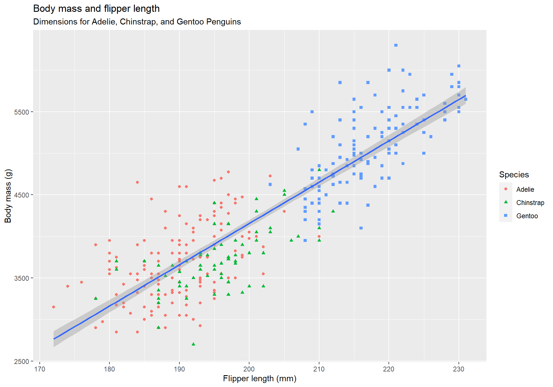 A scatterplot of penguin's body mass in grams vs flipper length in mm with a smooth curve. A title and subtitle has been added.
