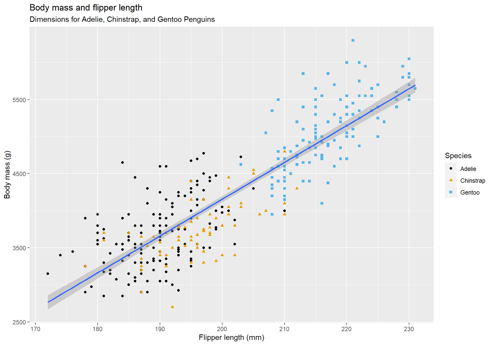 A scatterplot of penguin's body mass in grams vs flipper length in mm with a smooth curve. A colour blind friendly palette is used.