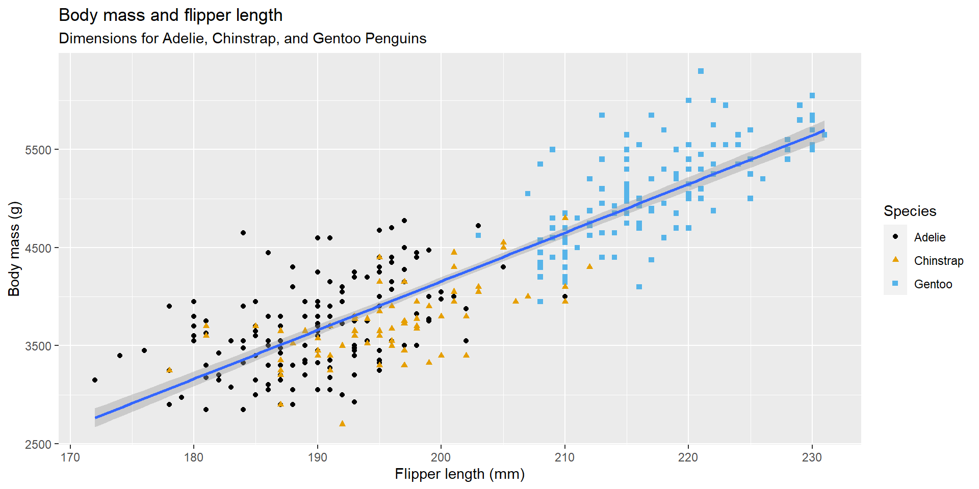 A scatterplot of penguin's body mass in grams vs flipper length in mm with a smooth curve. A colour blind friendly palette is used.