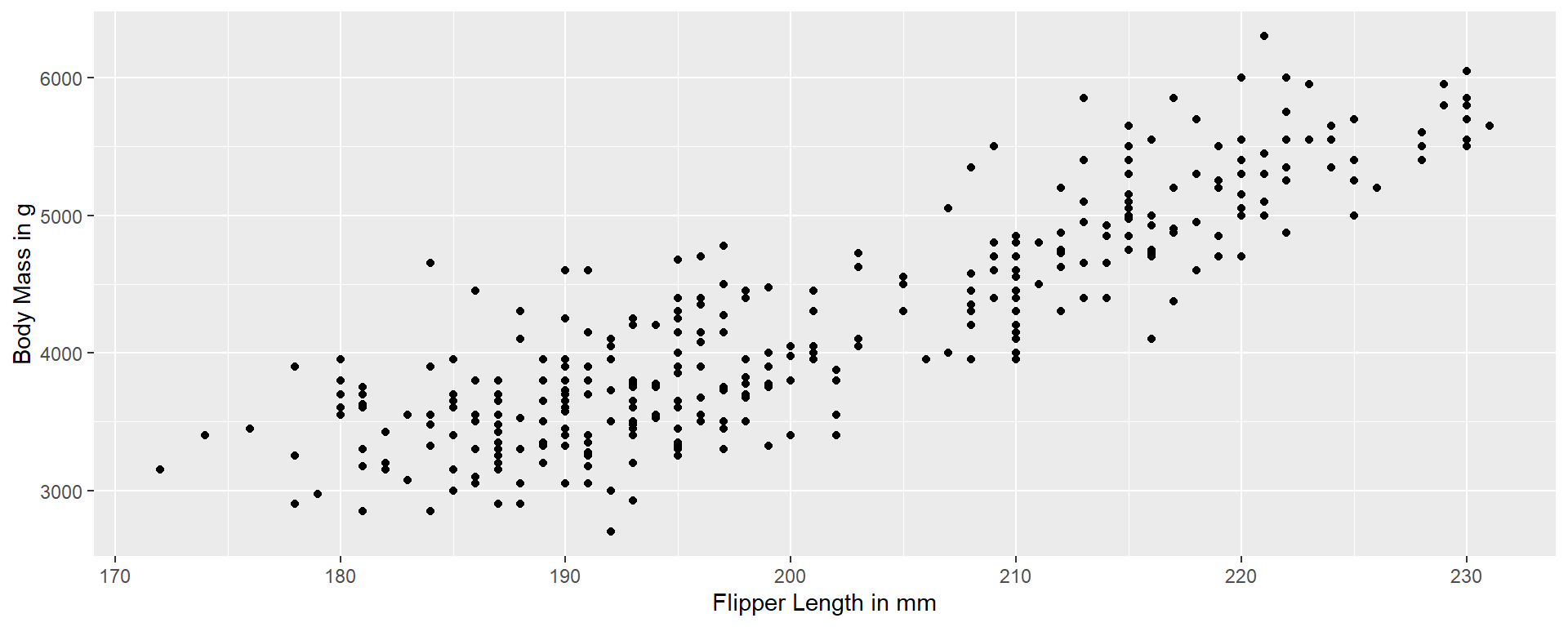 A scatterplot of body mass in grams vs flipper length in mm.