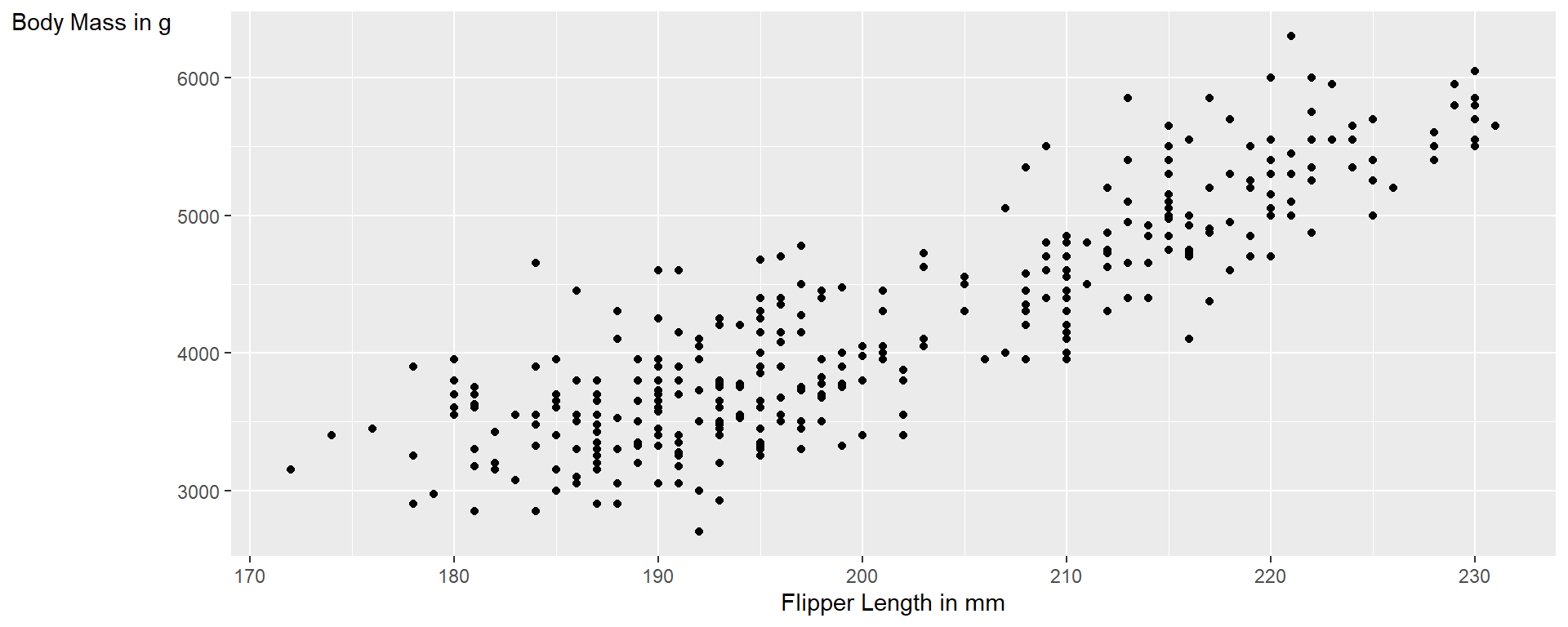 A scatterplot of body mass in grams vs flipper length in mm with the y axis title rotated.