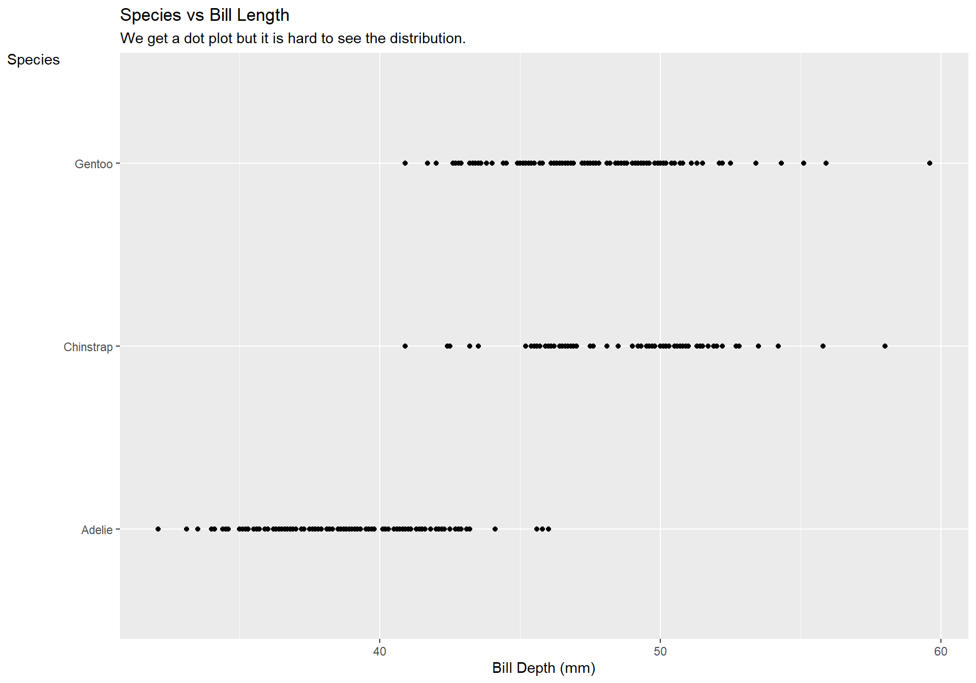 A scatterplot of species vs bill length in mm.