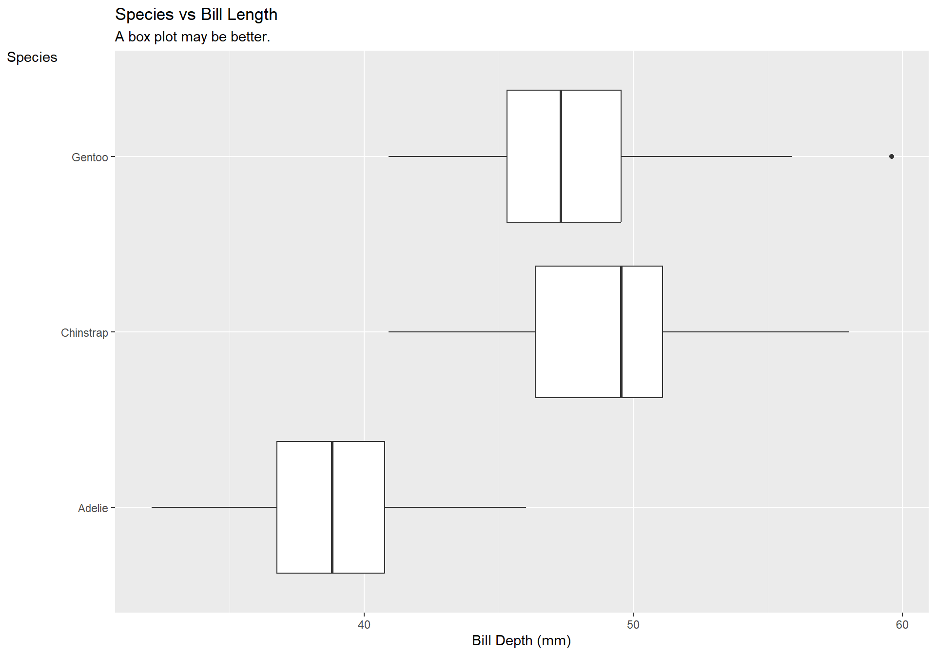A boxplot of bill length in mm for each species.