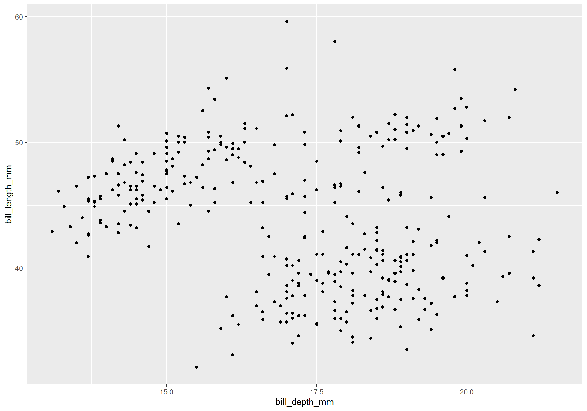 A scatterplot of bill depth in mm vs bill length in mm.