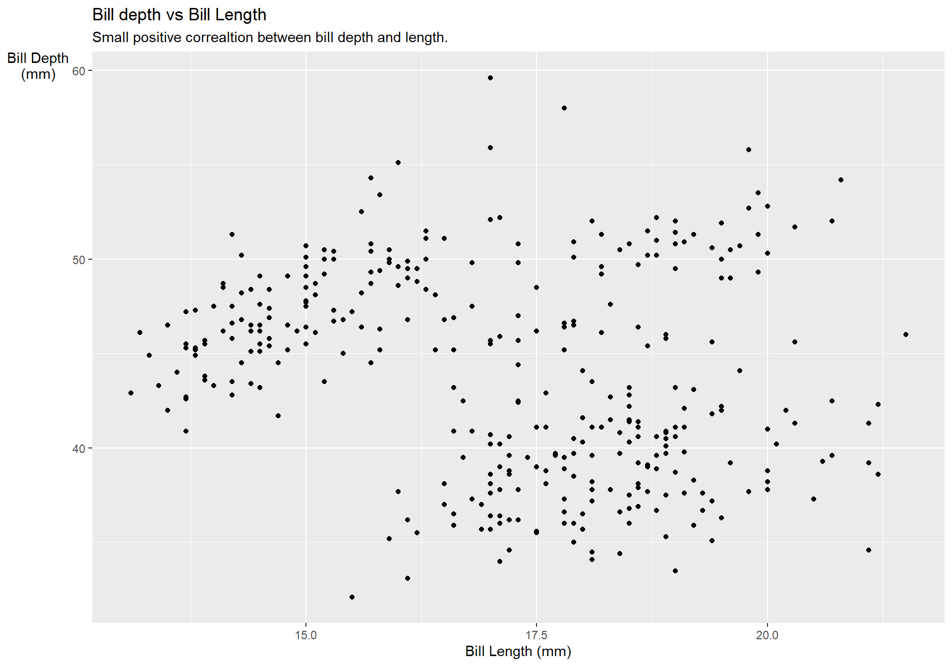 A scatterplot of bill depth in mm vs bill length in mm.