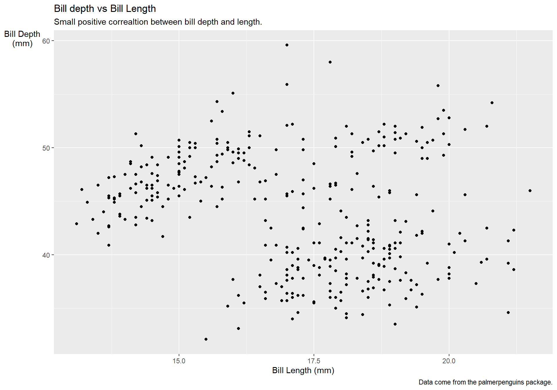 A scatterplot of bill depth in mm vs bill length in mm with caption.