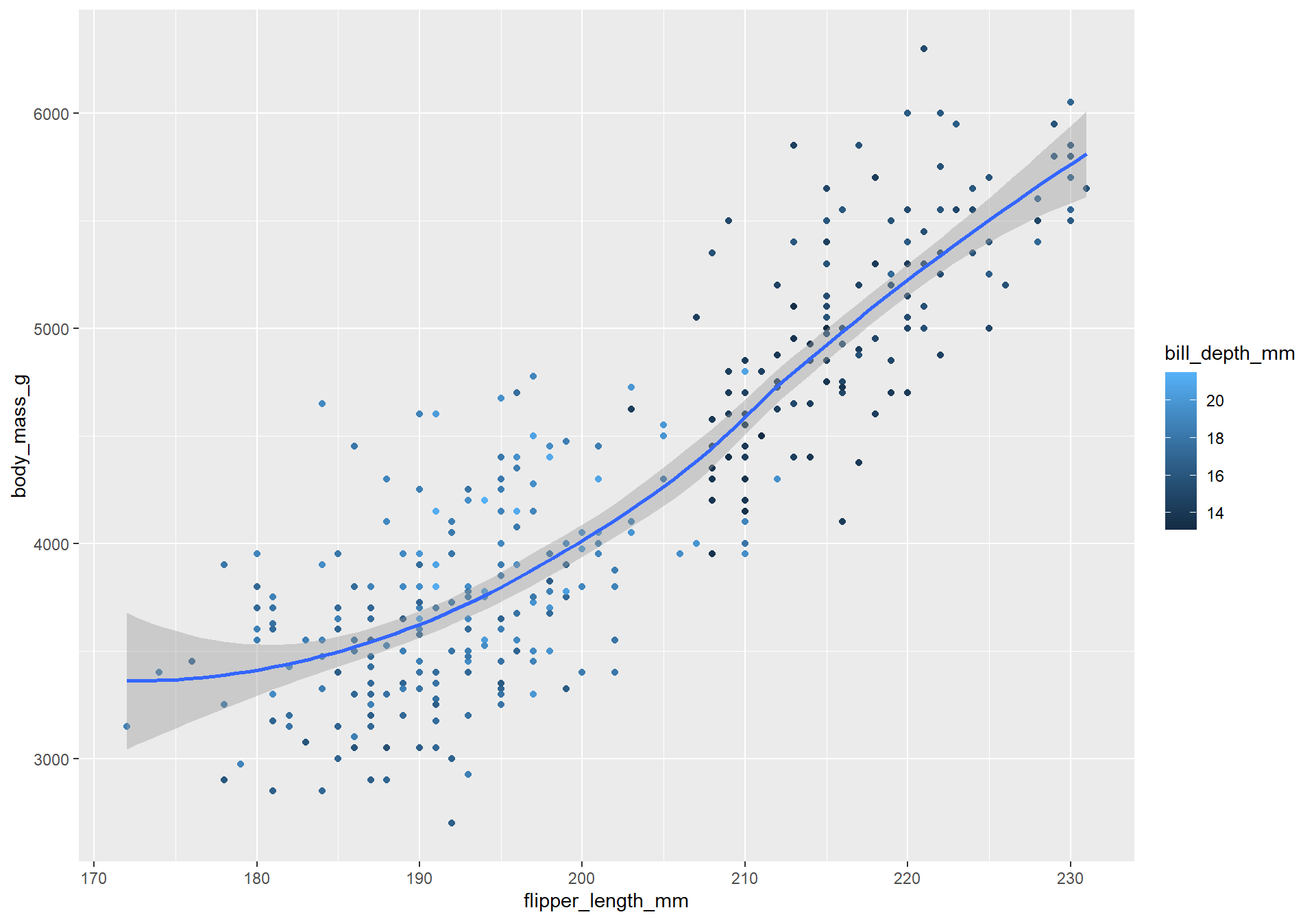 A scatterplot of body mass in grams vs flipper length in mm, coloured by bill depth with a smooth curve.