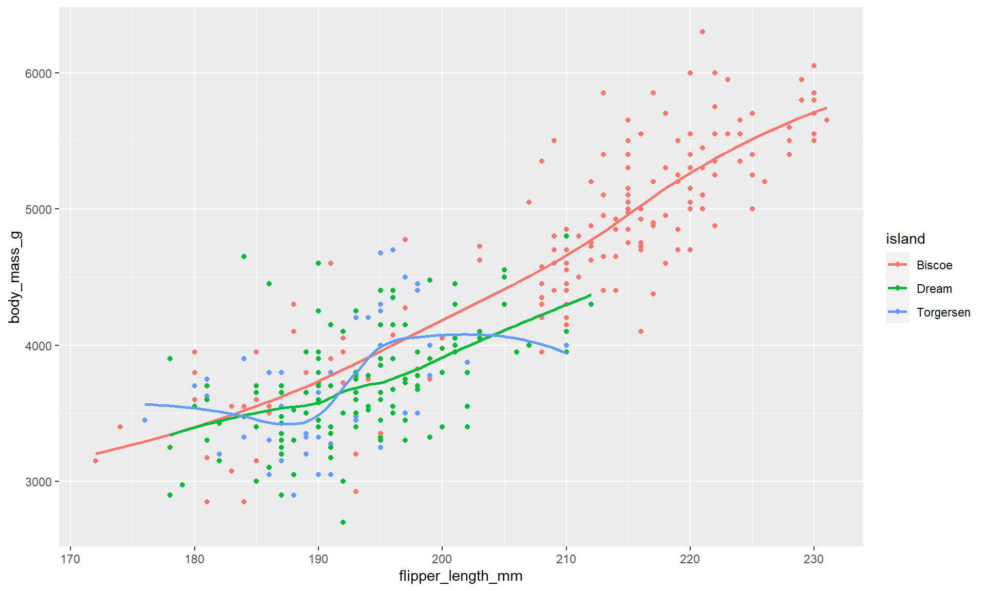 A scatterplot of body mass in grams vs flipper length in mm, coloured by each island, with a smooth curve without confidence interval plotted for each island.