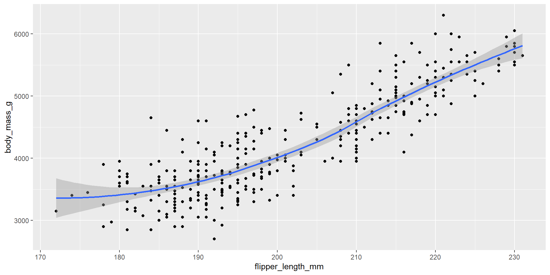 A scatterplot of body mass in grams vs flipper length in mm with a smooth curve.
