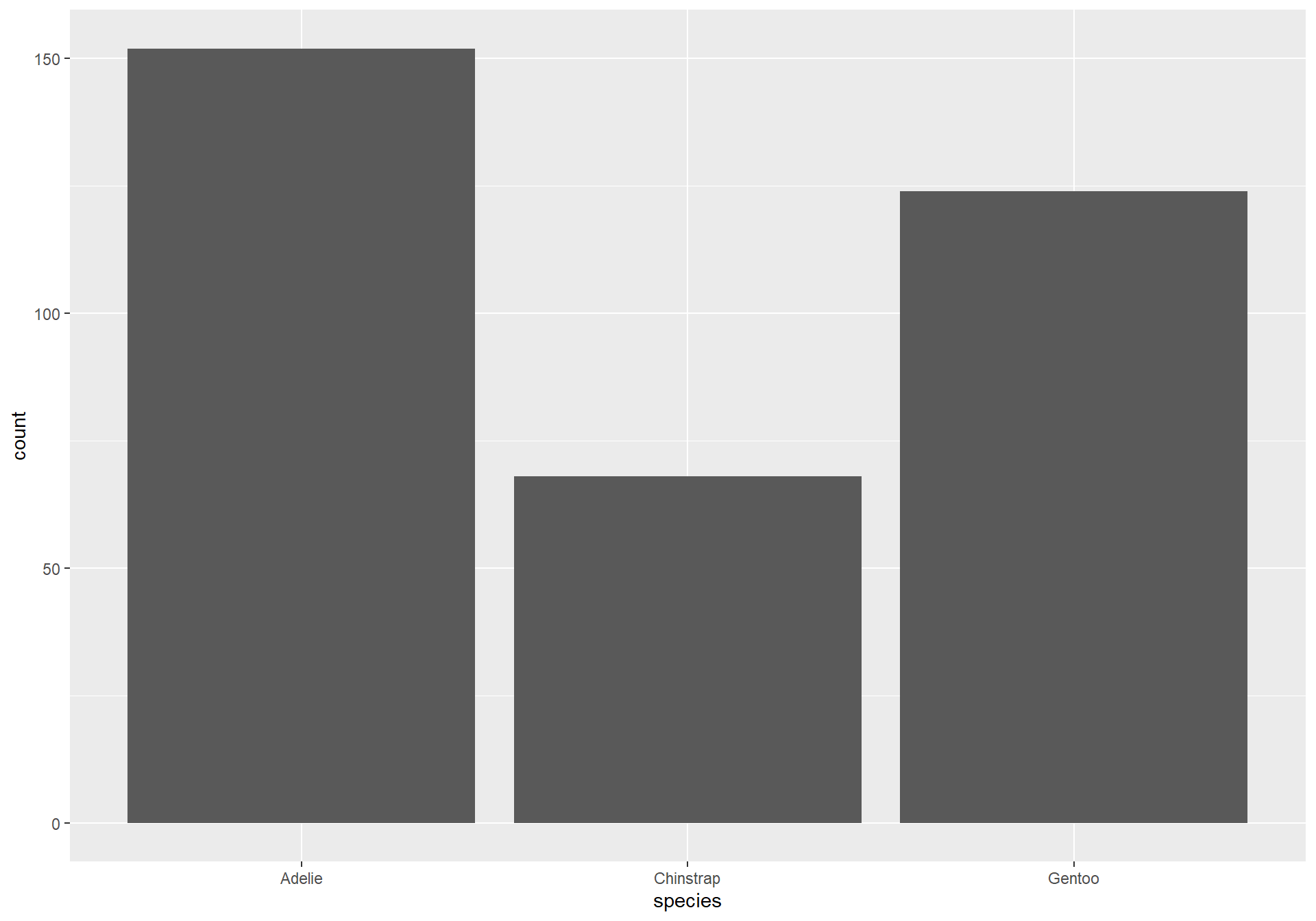 A barchart showing the count of each penguin species.