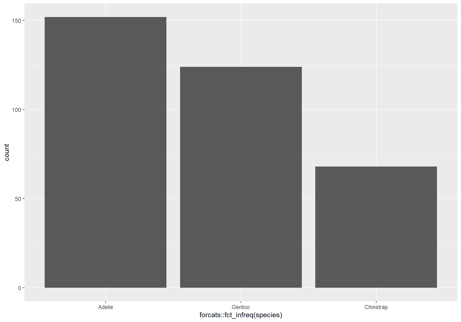 A barchart showing the count of each penguin species. This time, the species are sorted by their frequencies.