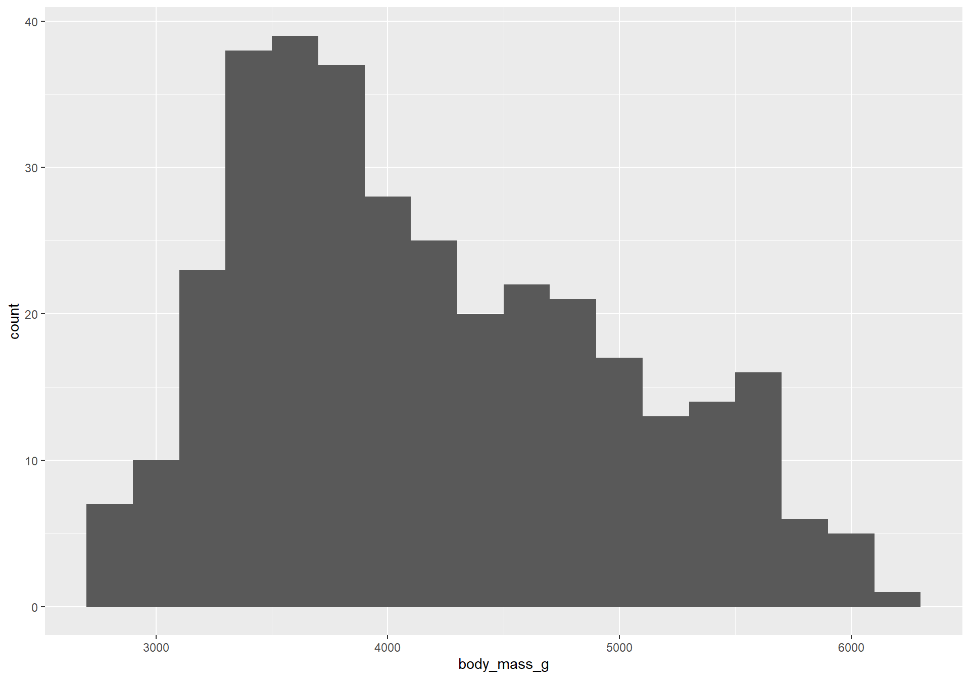 A histogram showing the distribution of the penguin's body mass in grams.