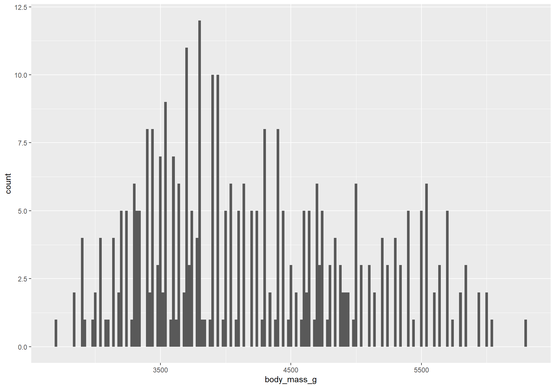 A histogram showing the distribution of the penguin's body mass in grams with binwidth set to 20.