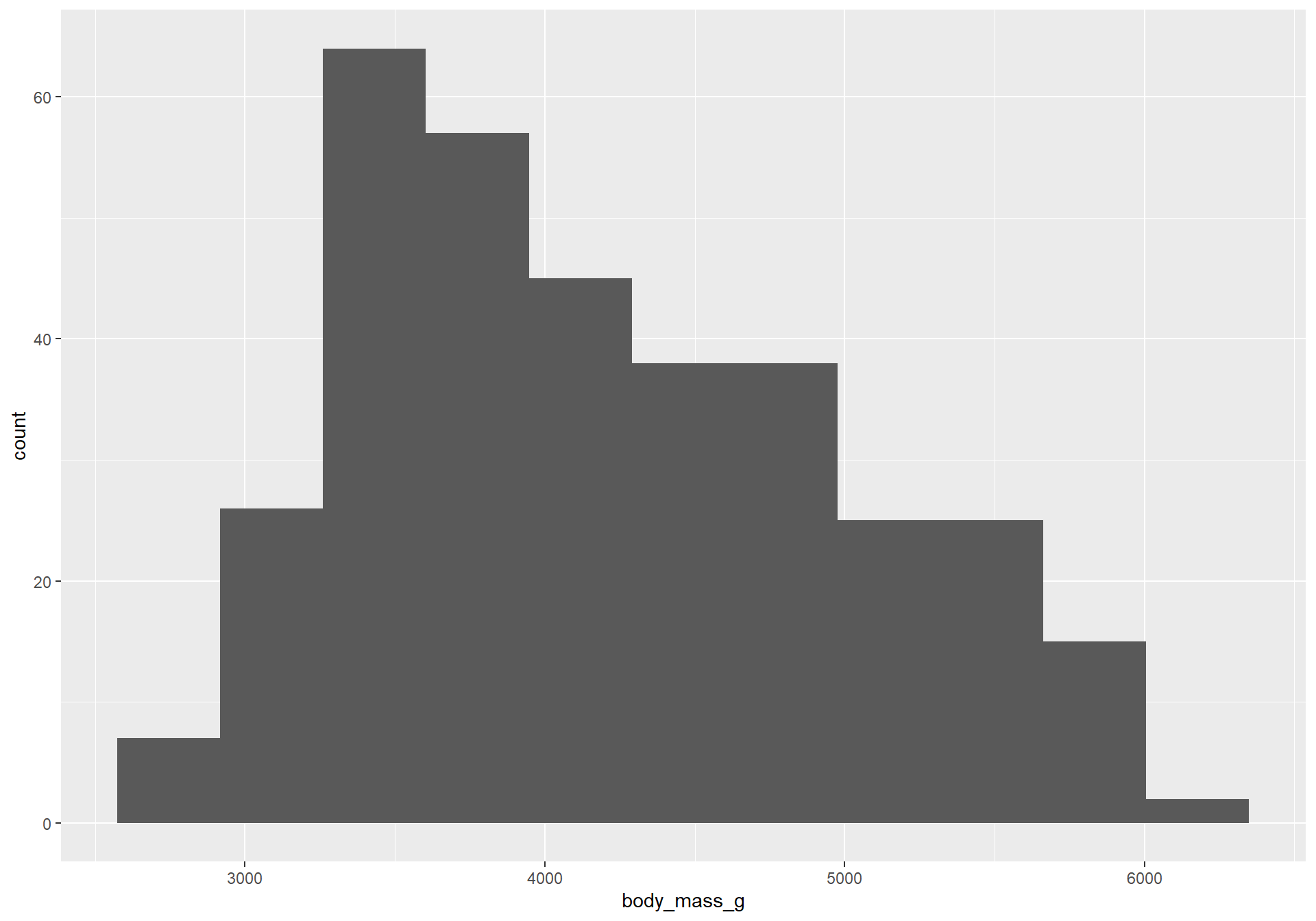 A histogram showing the distribution of the penguin's body mass in grams with binwidth set by a function.