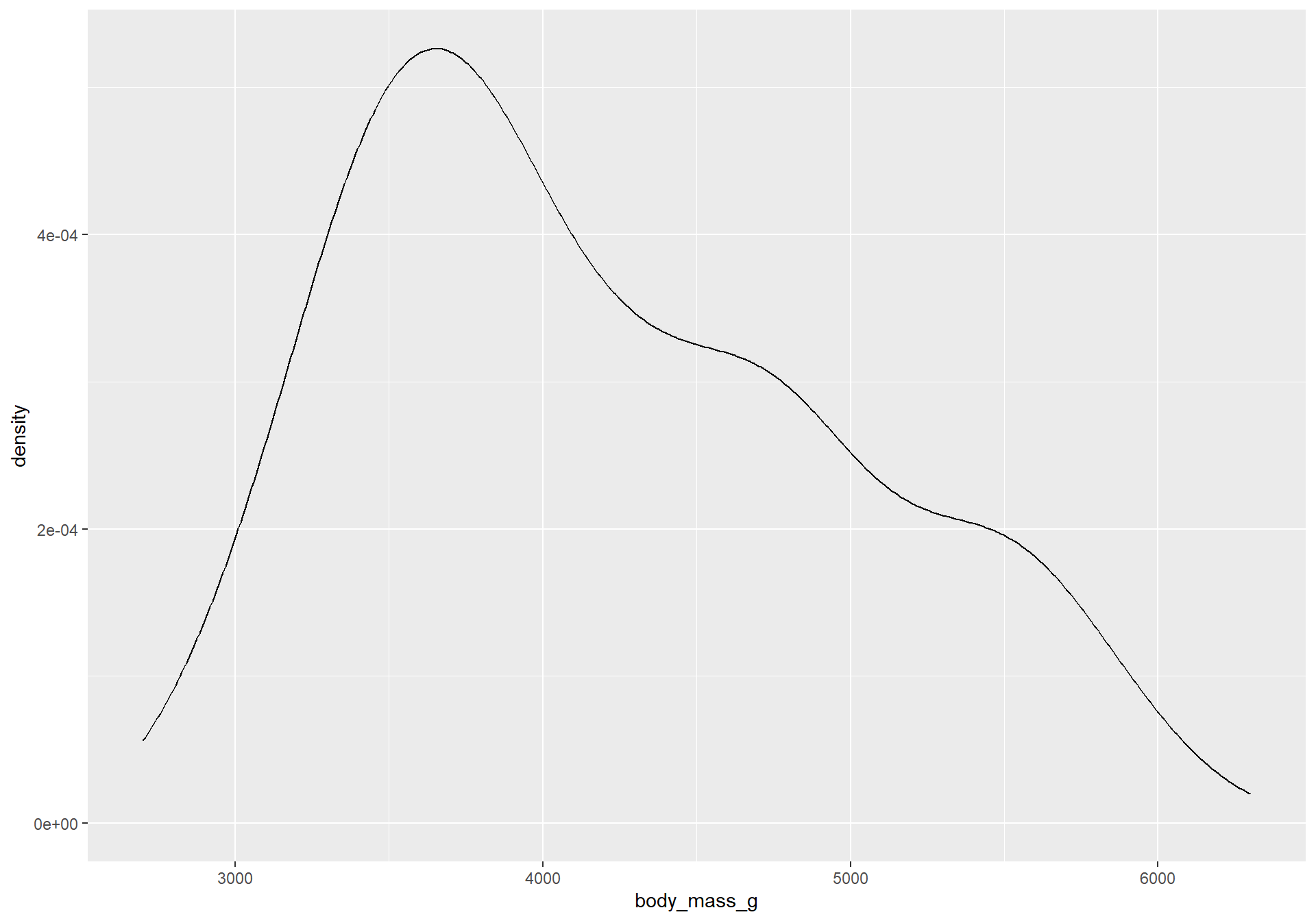 A density plot showing the distribution of the penguin's body mass in grams.