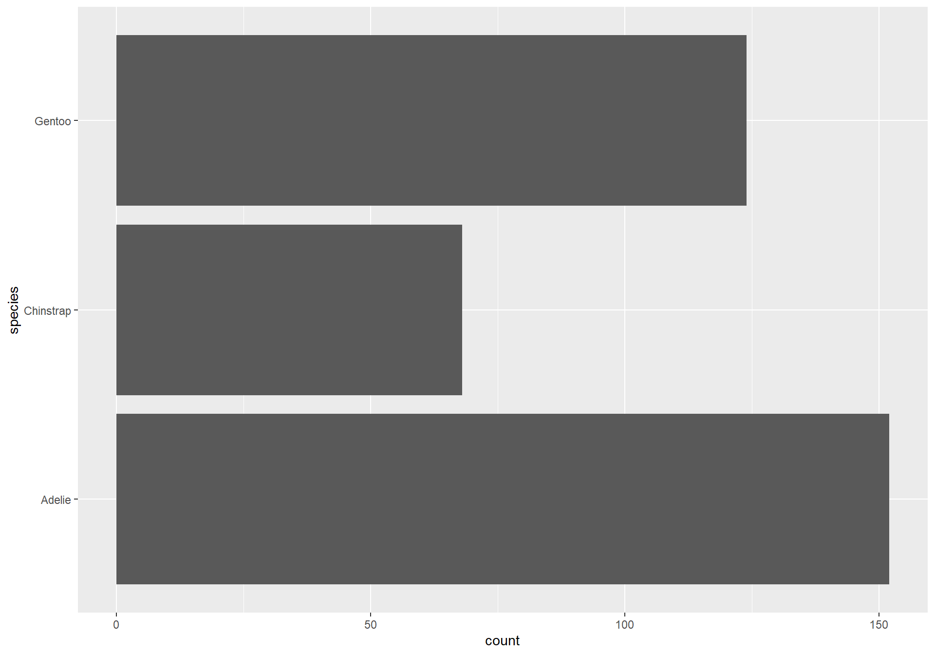A horizontal barchart showing the count of each penguin species.
