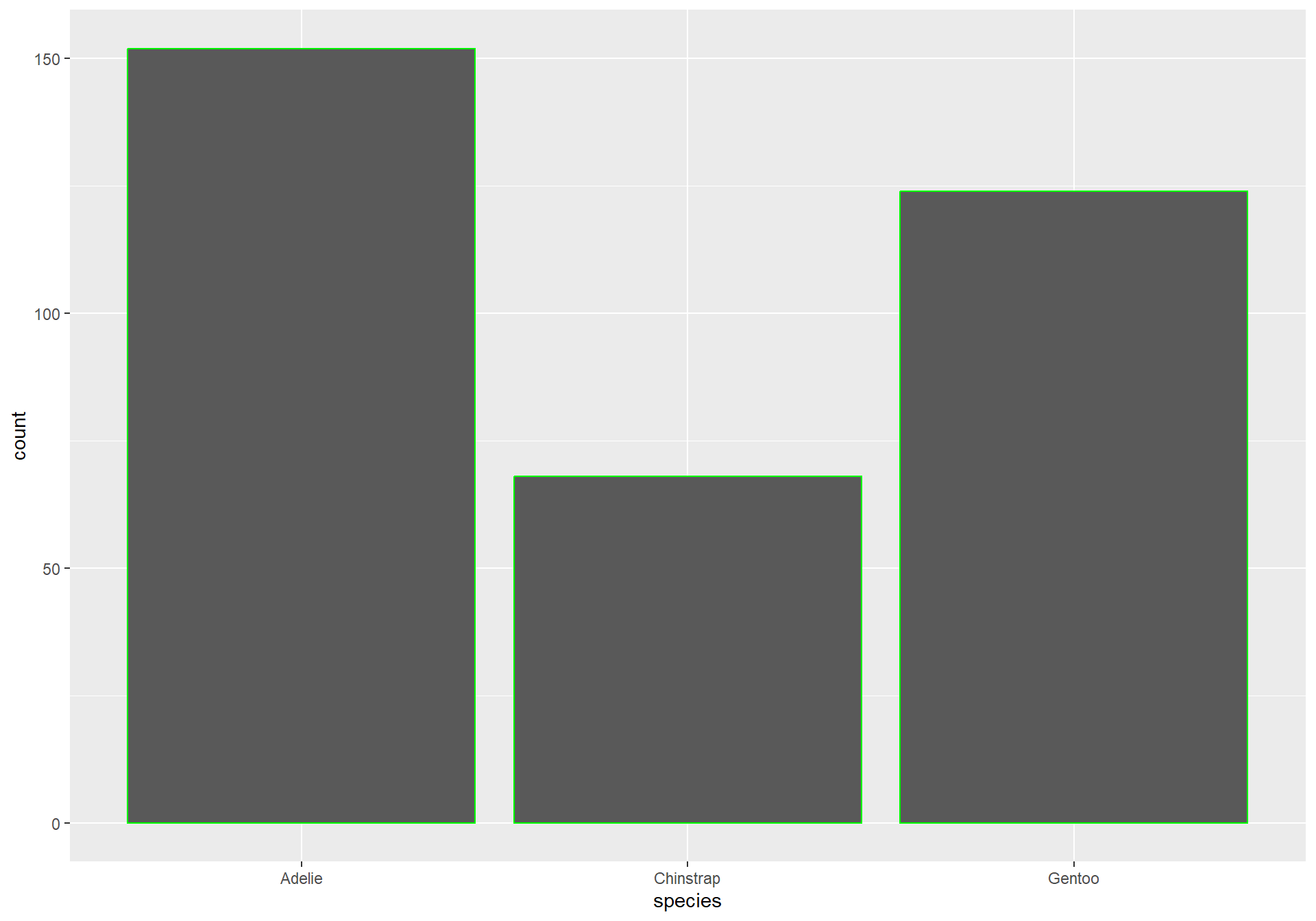 A vertical barchart showing the count of each penguin species. Border of the bars are green.
