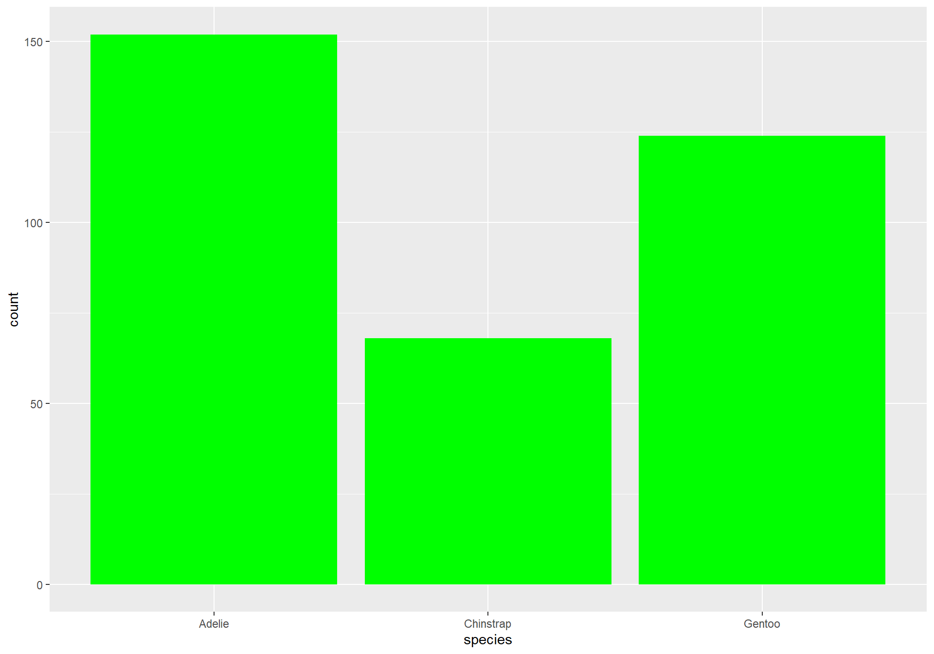 A vertical barchart showing the count of each penguin species. Interior colour of the bars are green.