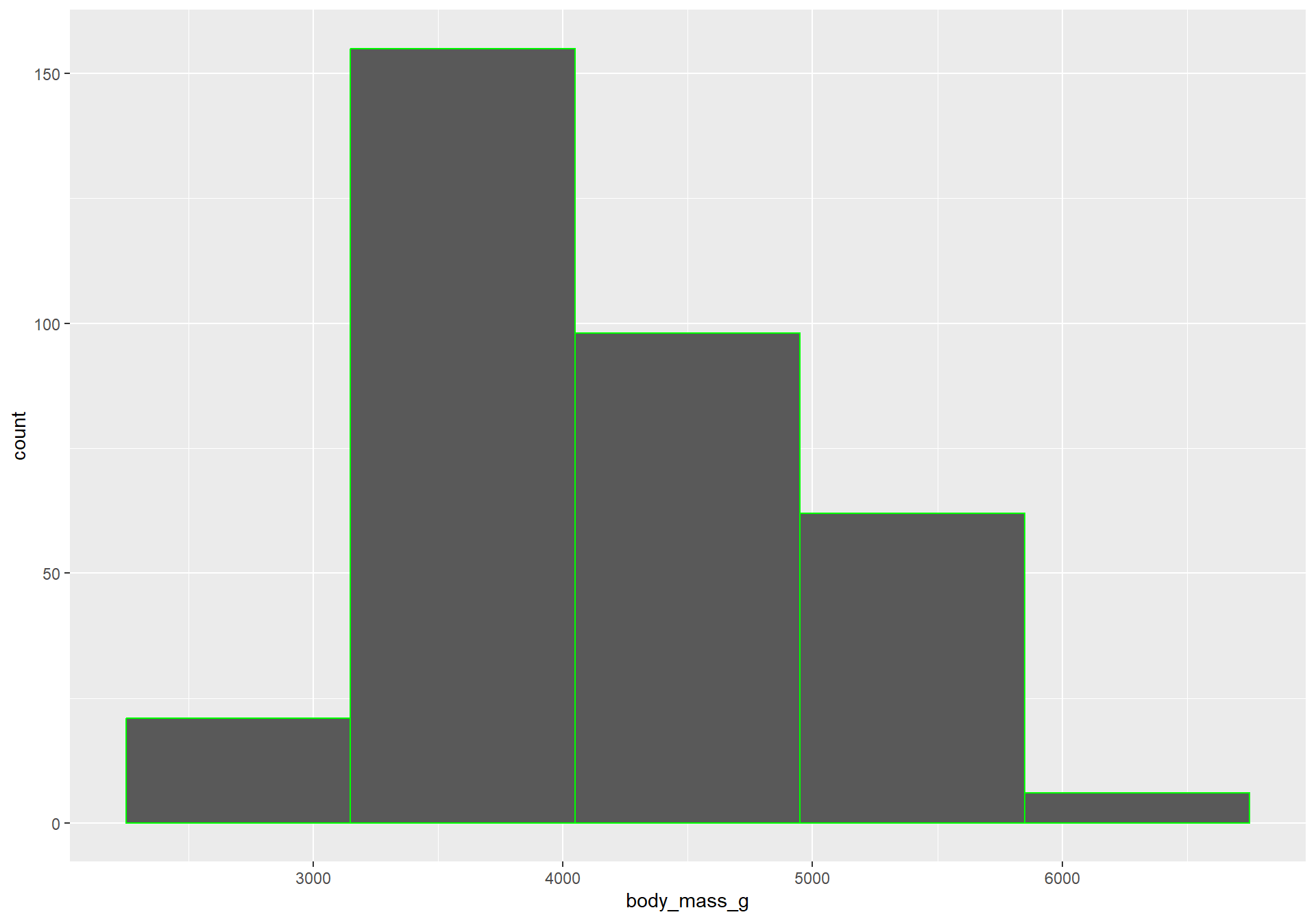 A histogram showing the penguin's body mass in grams using 5 bins.
