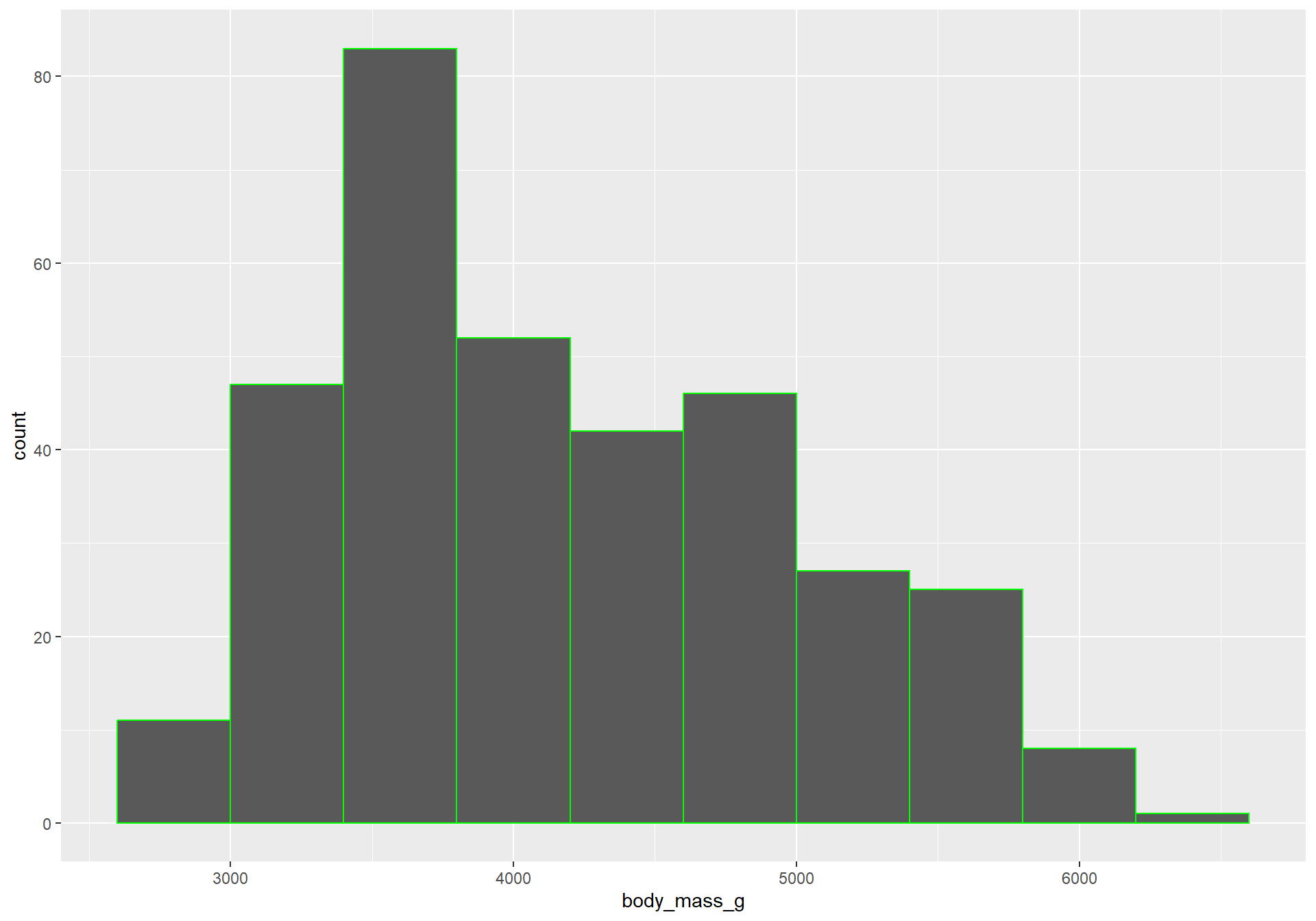 A histogram showing the penguin's body mass in grams using 10 bins.