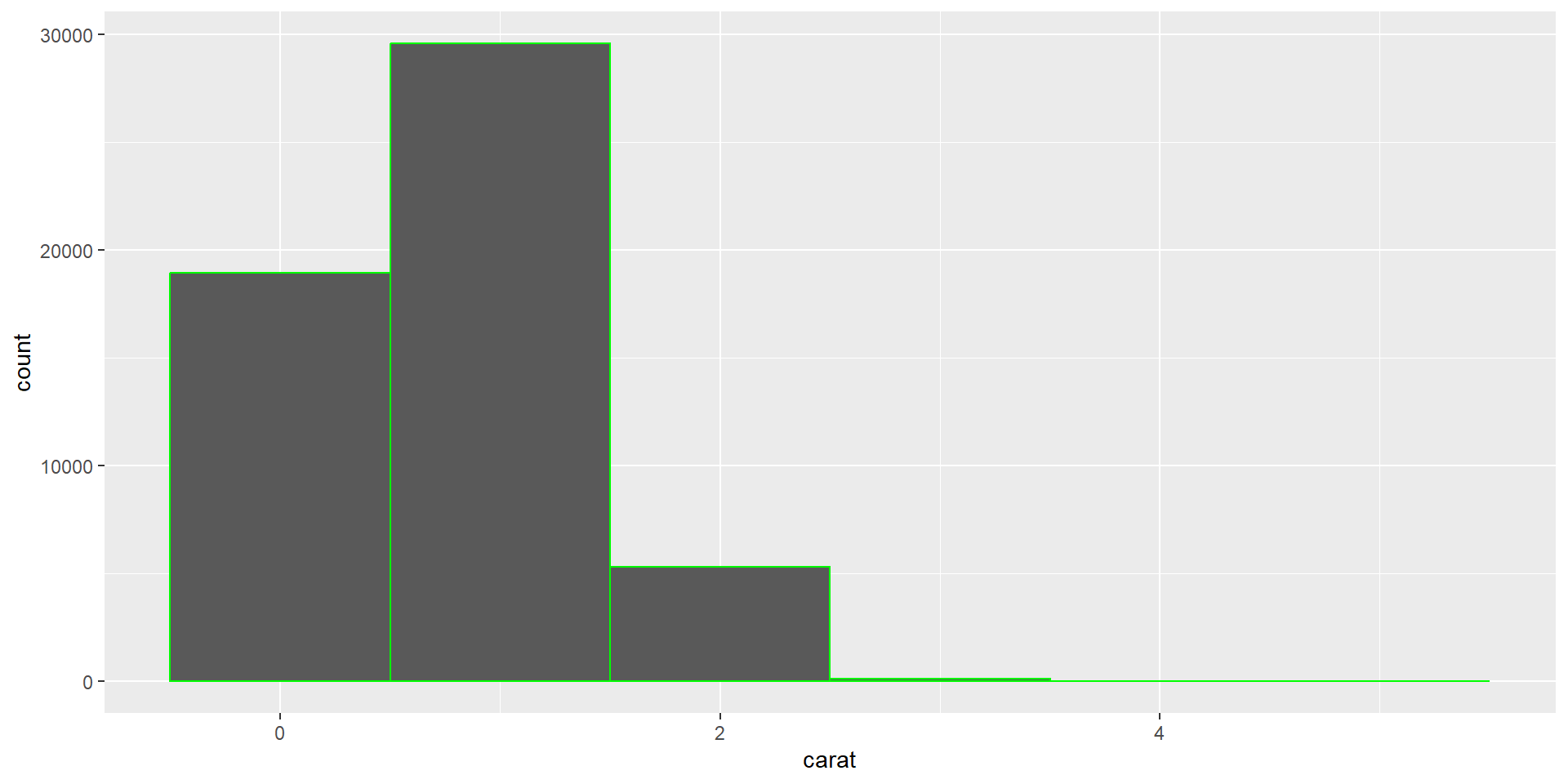 A histogram showing the diamond's caret using binwidth of 1.