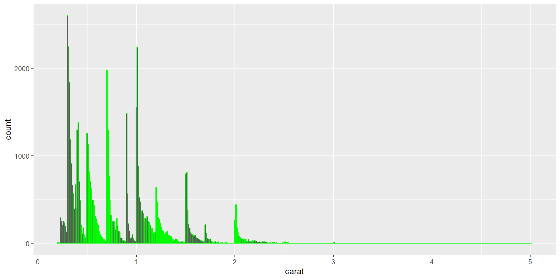 A histogram showing the diamond's caret using binwidth of 0.01.