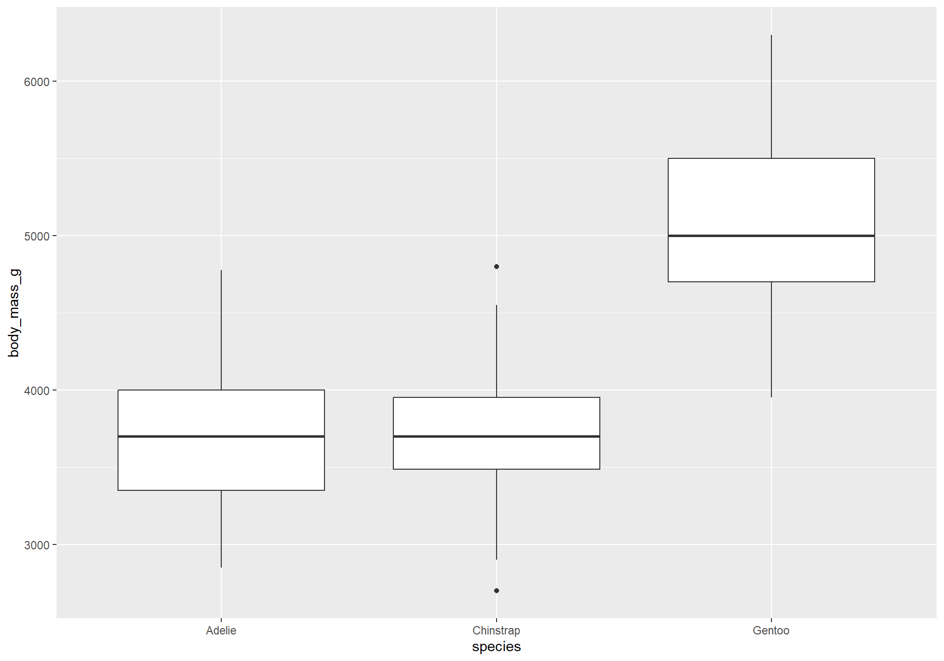 Boxplots of the penguin's body mass in grams for each species.