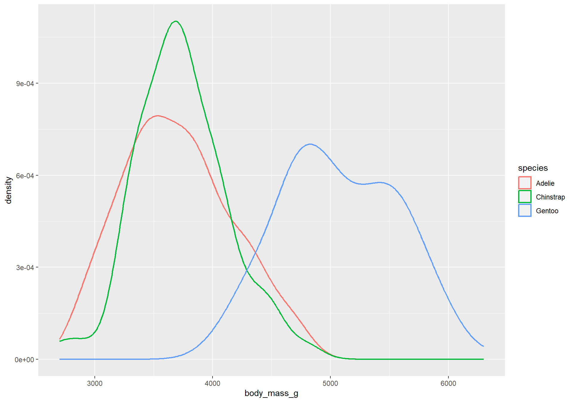 Density plots of the penguin's body mass in grams for each species.