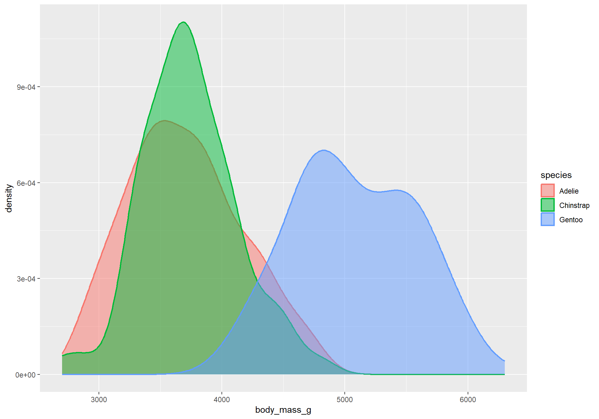 Density plots of the penguin's body mass in grams for each species with filled colours.
