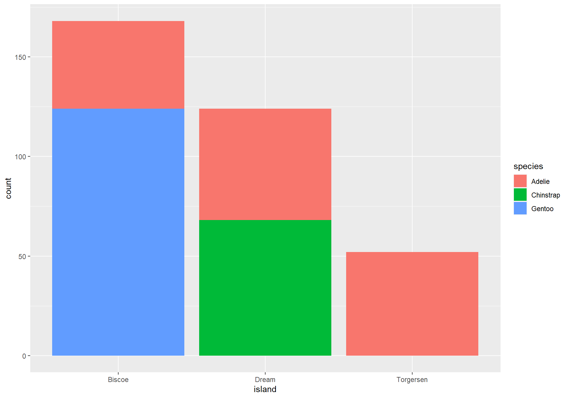 A stacked bar plot of showing the count of each penguin's species in each island.