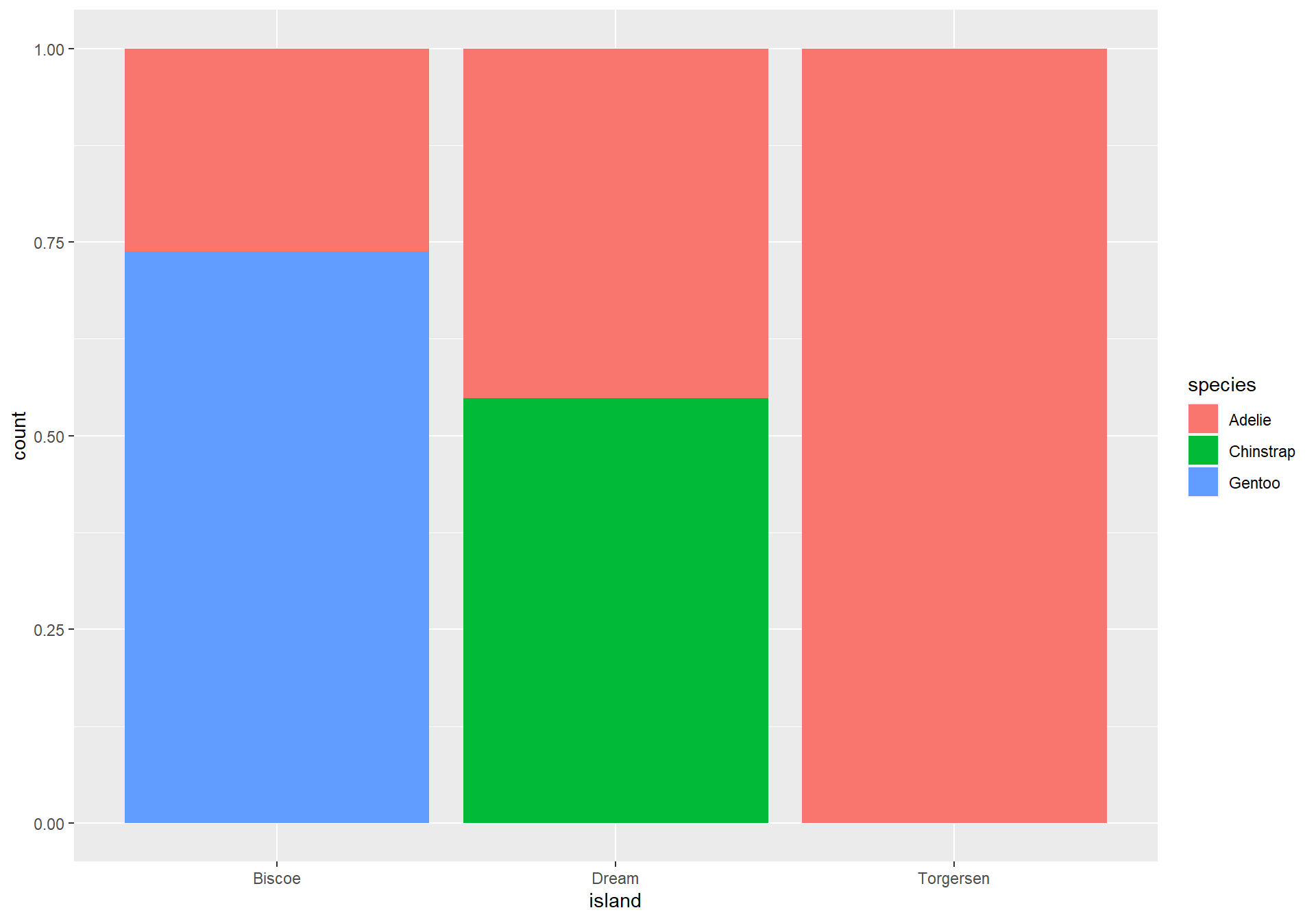A relative frequency plot showing the proportion of each penguin's species living in each island.