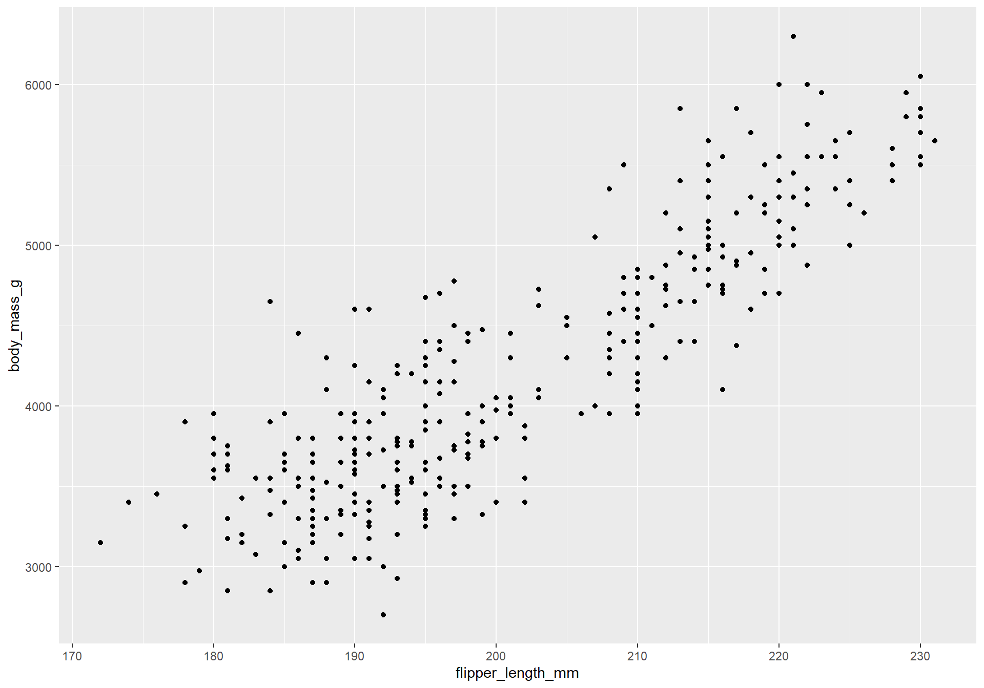 A scatterplot of the penguin's body mass in grams vs flipper length in mm.