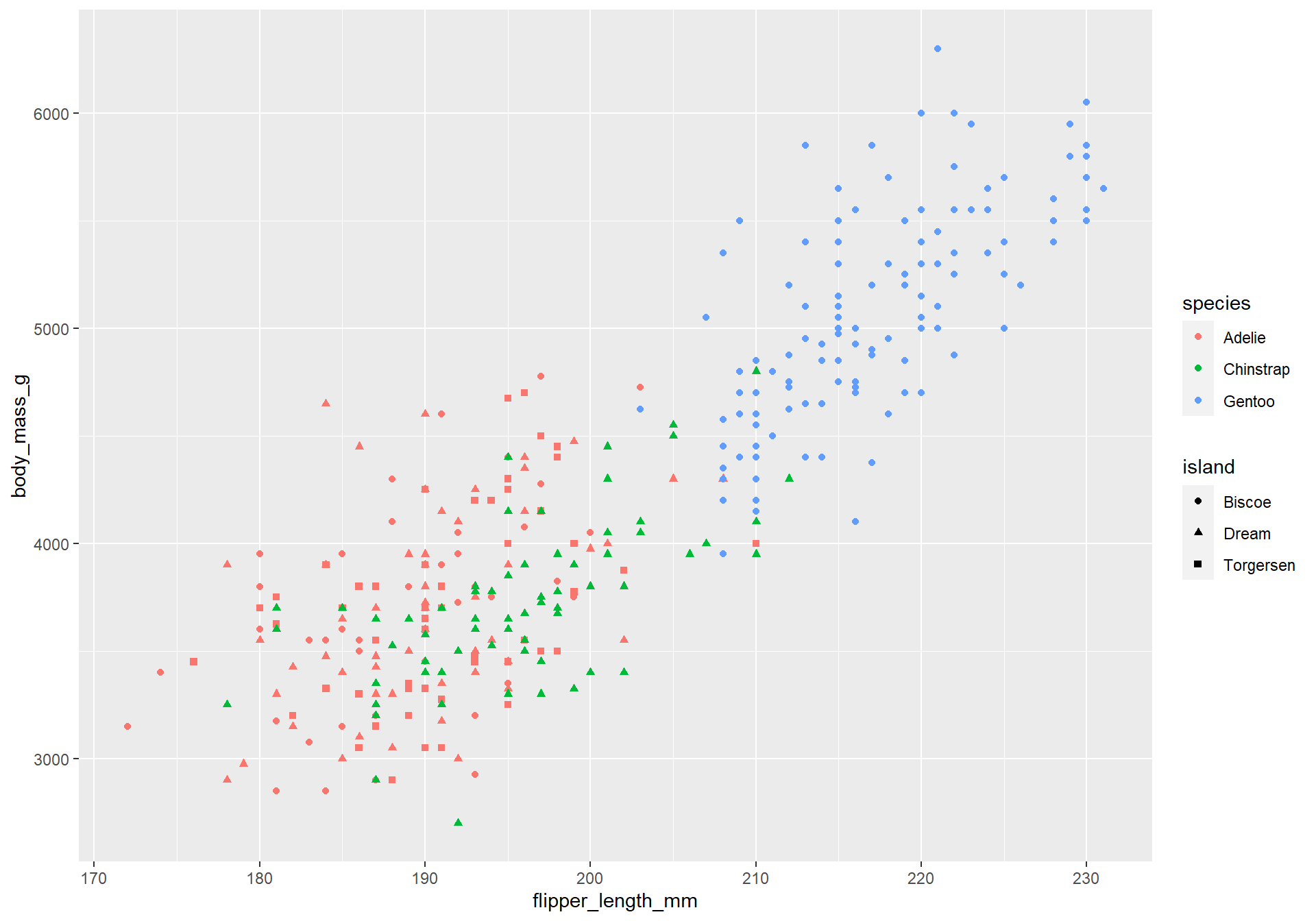 A scatterplot of the penguin's body mass in grams vs flipper length in mm. The colours represent different species and the shapes represent different islands.