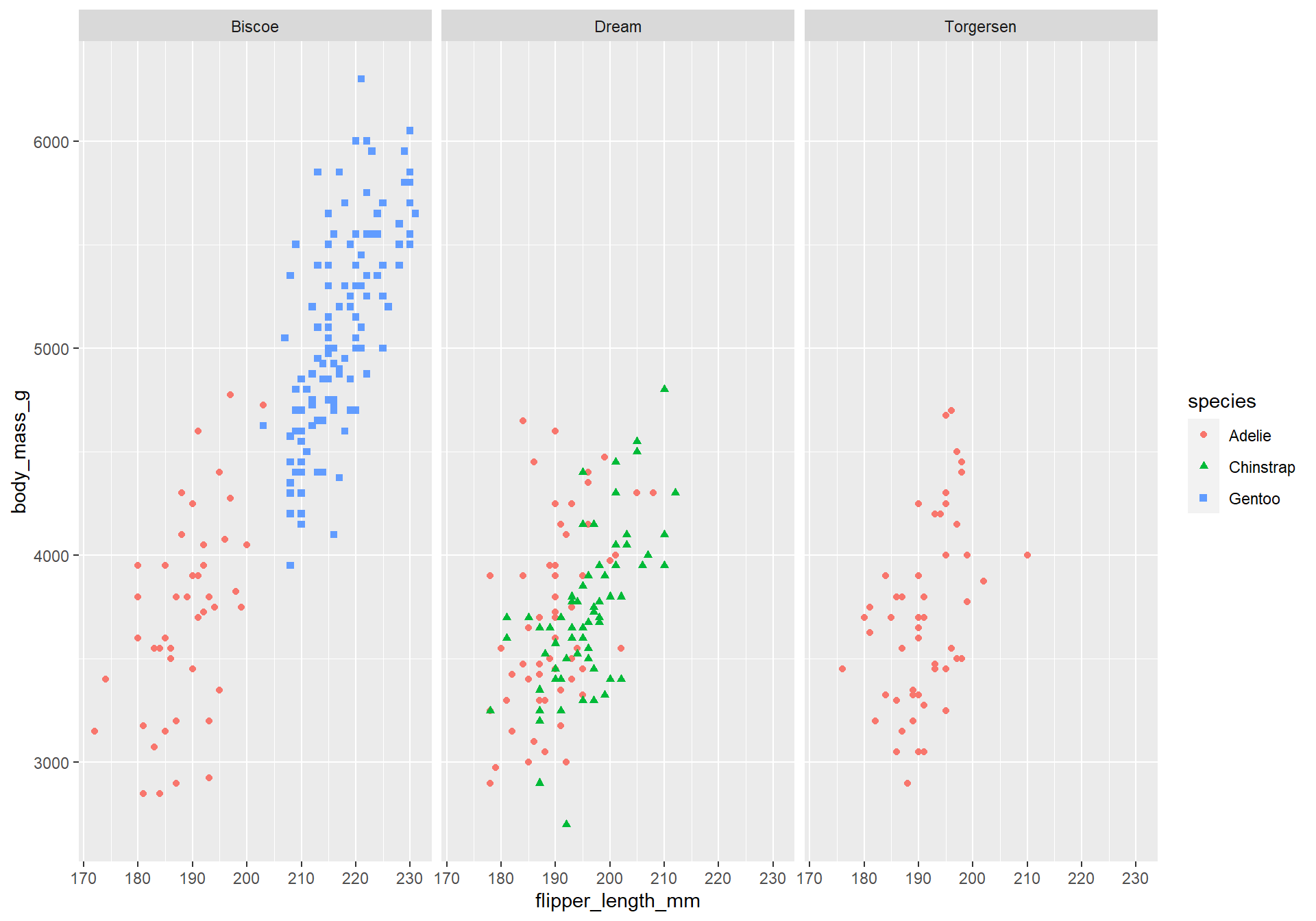 A facet of scatterplots showing the penguin's body mass in grams vs flipper length in mm. The colours and shapes represent different species. The different facets are splitted based on the differnt islands.