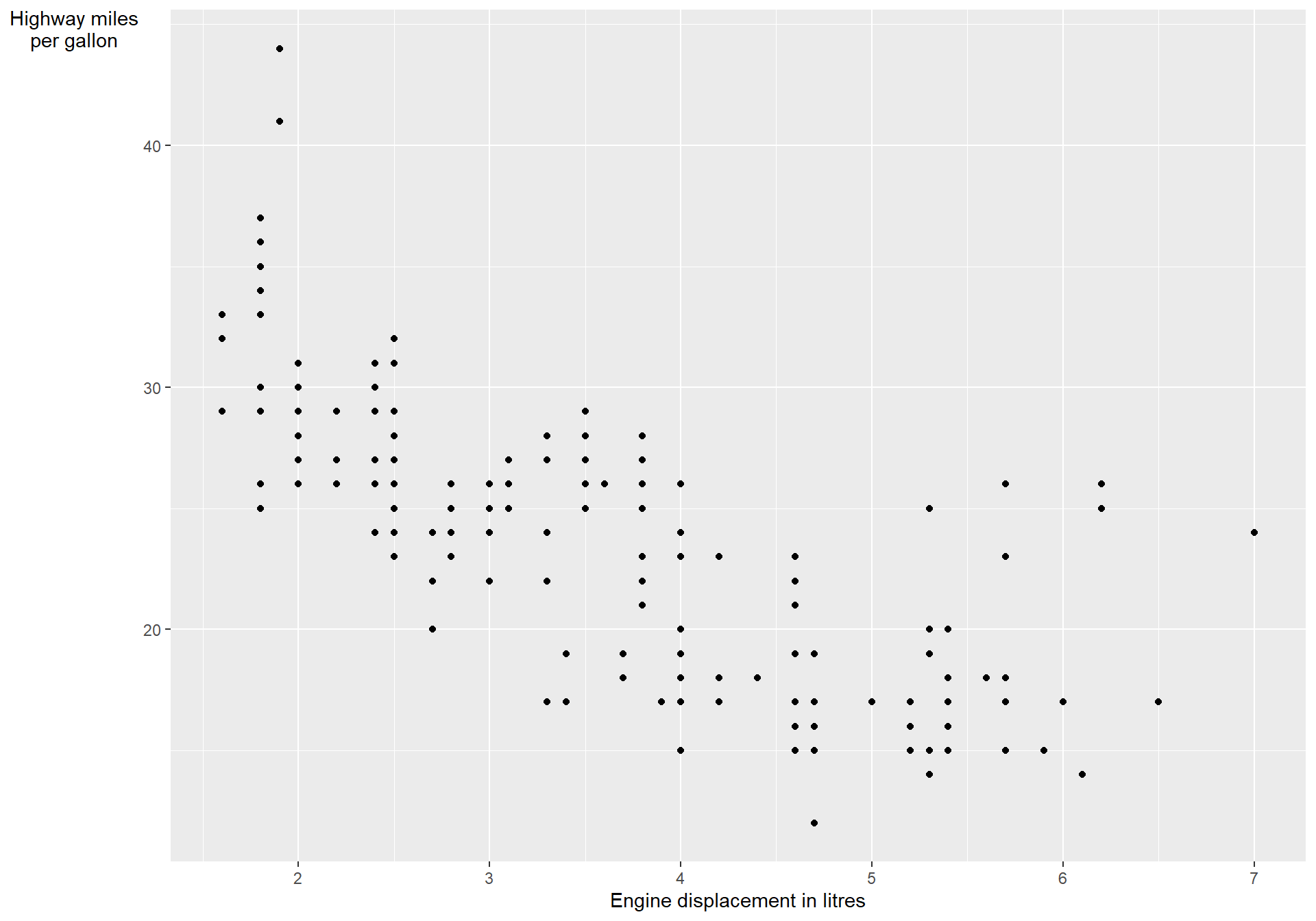 A scatterplot showing the car's highway miles per gallon vs engine displacement in litres.