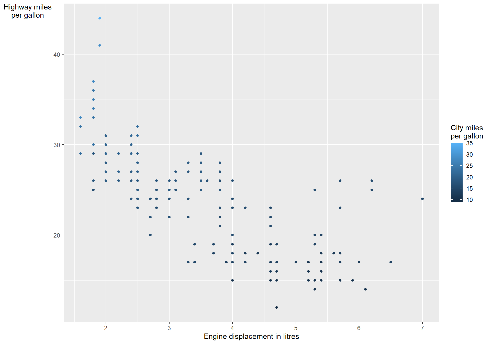 A scatterplot showing the car's highway miles per gallon vs engine displacement in litres coloured by city miles per gallon.