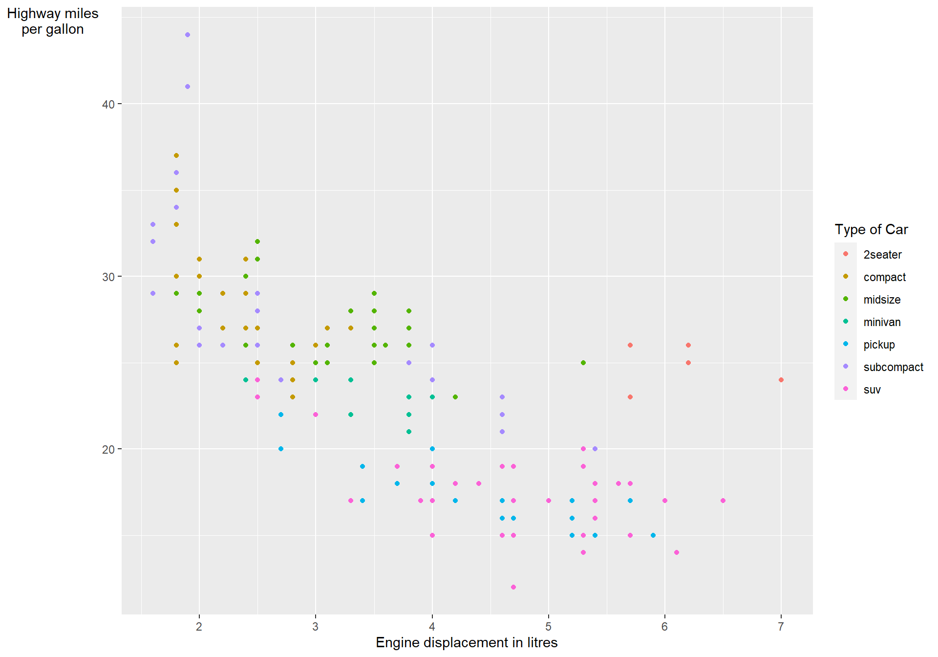 A scatterplot showing the car's highway miles per gallon vs engine displacement in litres coloured by the type of cars.
