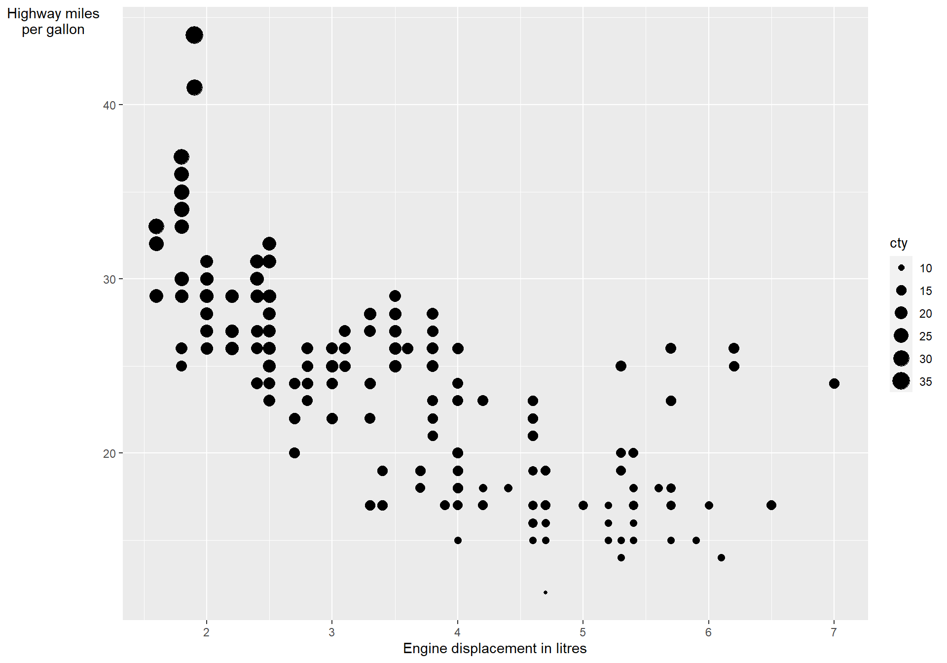 A scatterplot showing the car's highway miles per gallon vs engine displacement in litres. The size is based on the city miles per gallon.