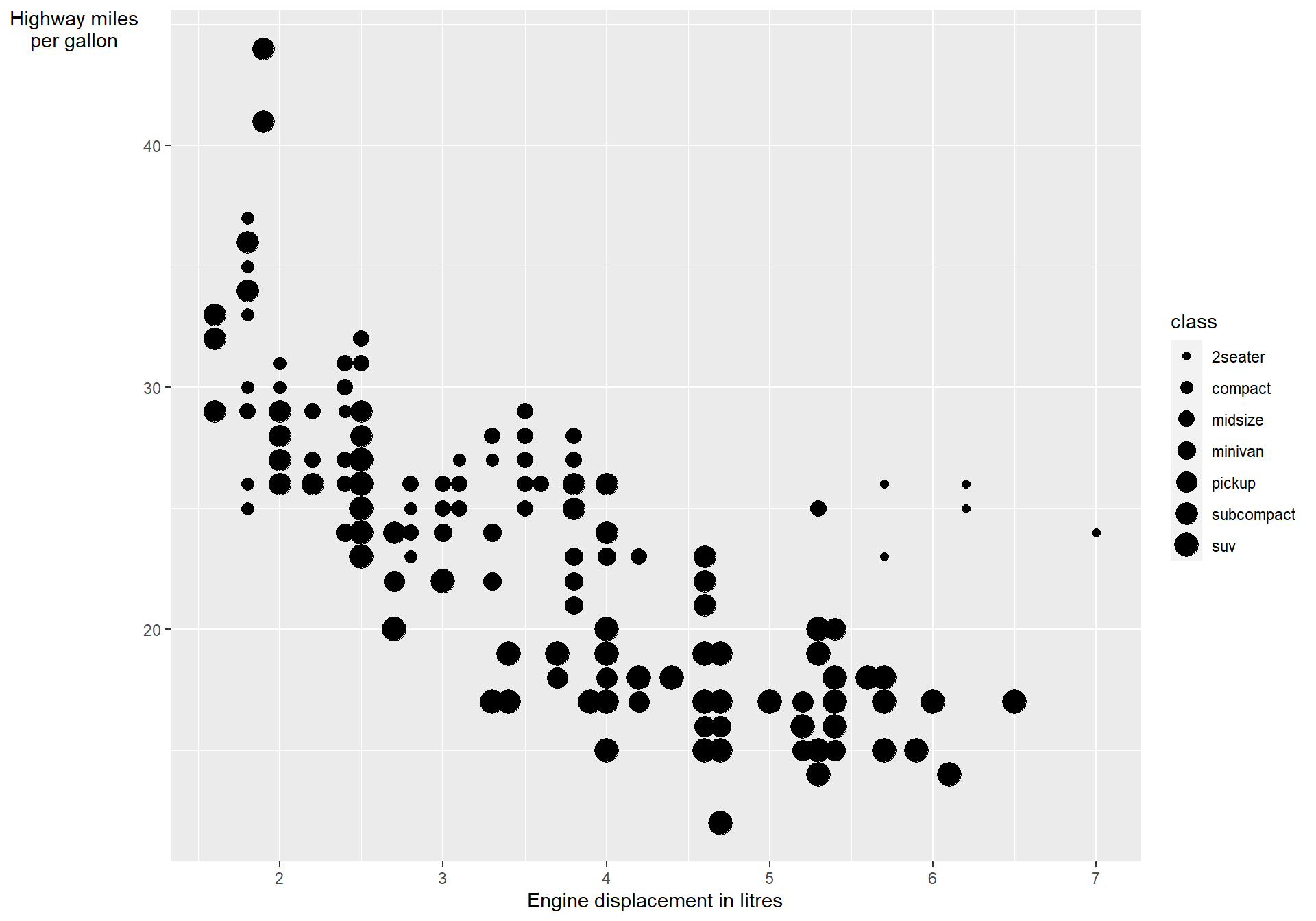 A scatterplot showing the car's highway miles per gallon vs engine displacement in litres. The size is based on the type of car.