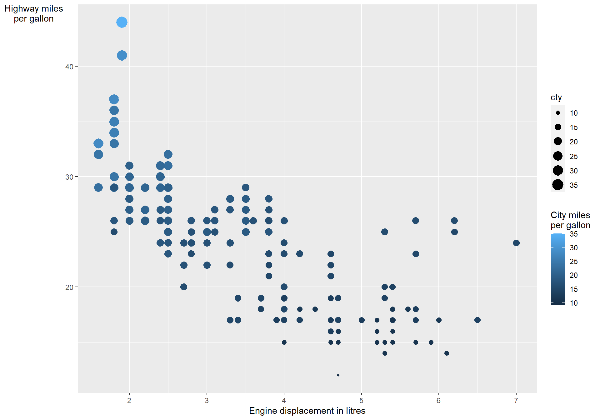 A scatterplot showing the car's highway miles per gallon vs engine displacement in litres coloured by the city miles per gallon. The size is also based on the city miles per gallon.